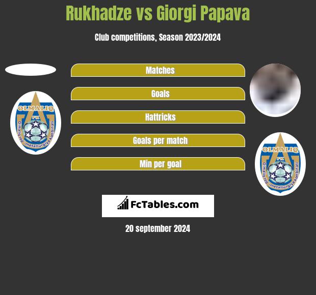 Rukhadze vs Giorgi Papava h2h player stats