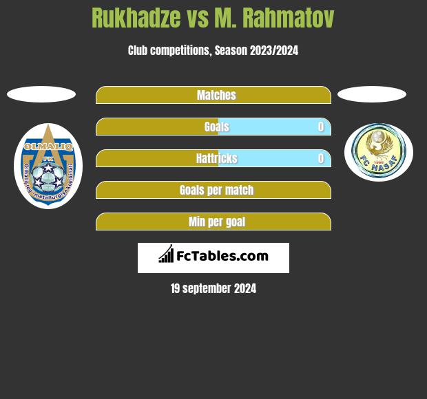 Rukhadze vs M. Rahmatov h2h player stats