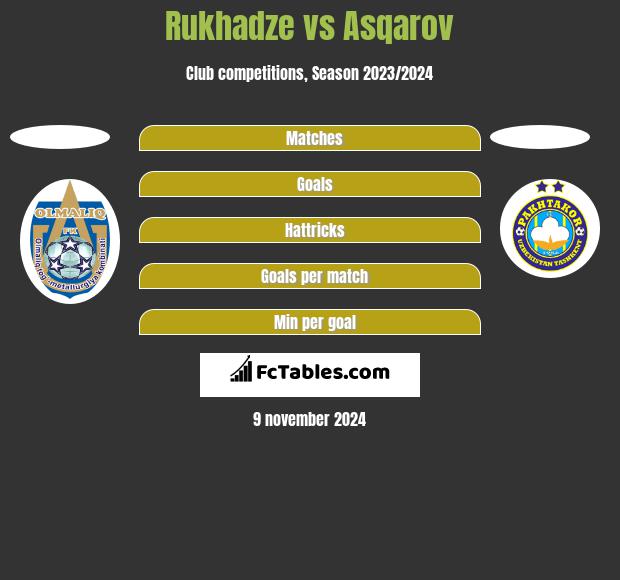 Rukhadze vs Asqarov h2h player stats