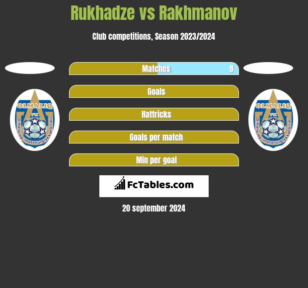 Rukhadze vs Rakhmanov h2h player stats