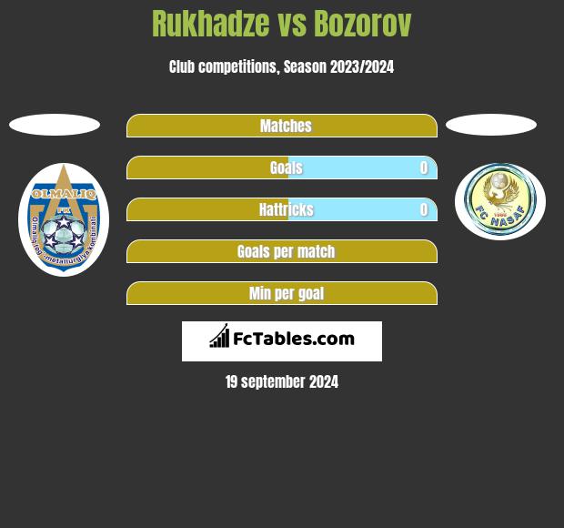 Rukhadze vs Bozorov h2h player stats