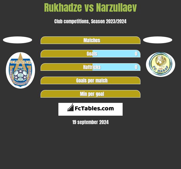 Rukhadze vs Narzullaev h2h player stats