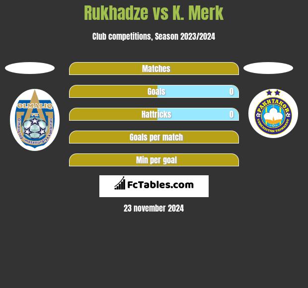 Rukhadze vs K. Merk h2h player stats