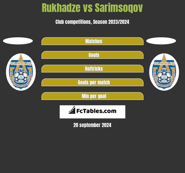 Rukhadze vs Sarimsoqov h2h player stats