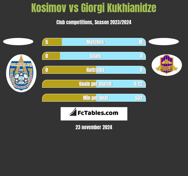 Kosimov vs Giorgi Kukhianidze h2h player stats