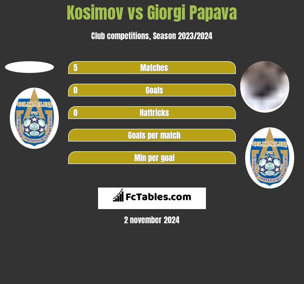 Kosimov vs Giorgi Papava h2h player stats