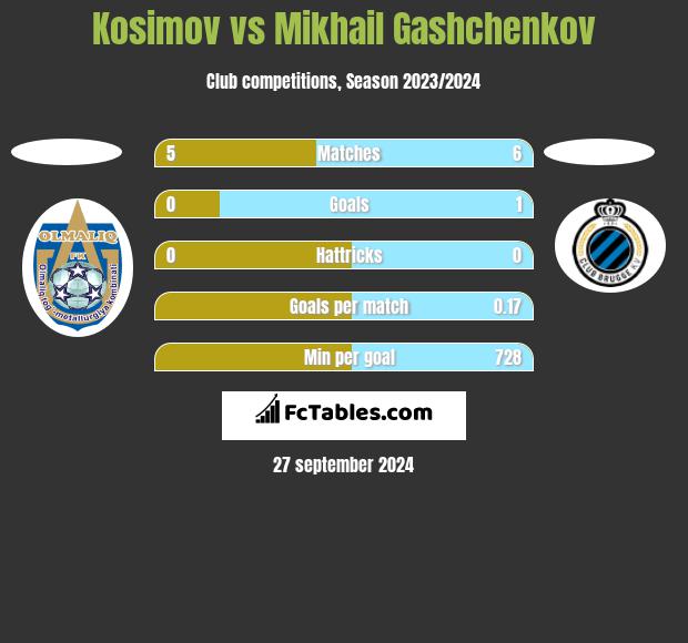 Kosimov vs Mikhail Gashchenkov h2h player stats