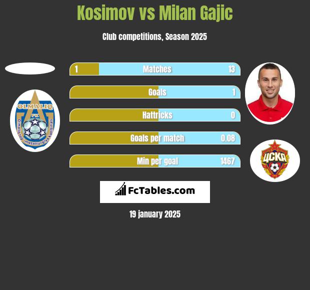 Kosimov vs Milan Gajic h2h player stats