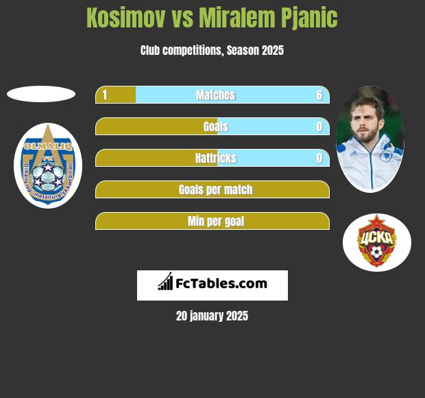 Kosimov vs Miralem Pjanić h2h player stats