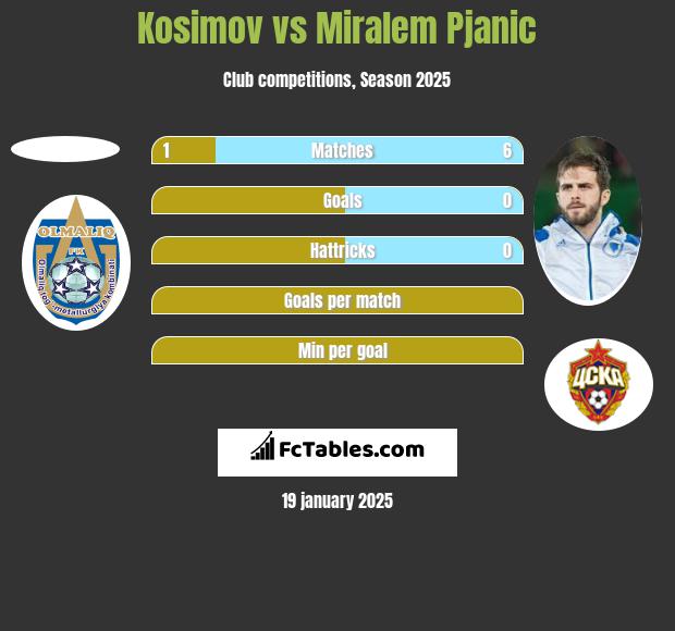 Kosimov vs Miralem Pjanic h2h player stats