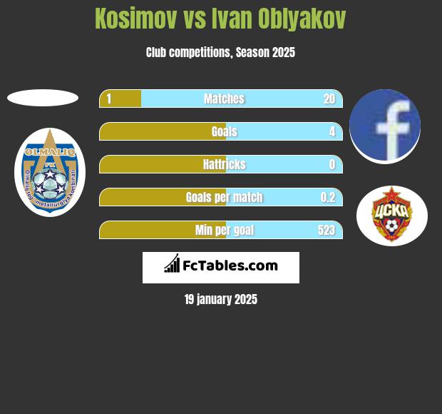 Kosimov vs Ivan Oblyakov h2h player stats