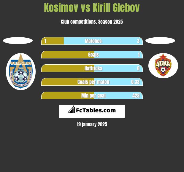 Kosimov vs Kirill Glebov h2h player stats