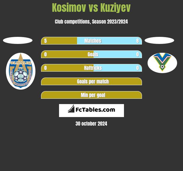 Kosimov vs Kuziyev h2h player stats