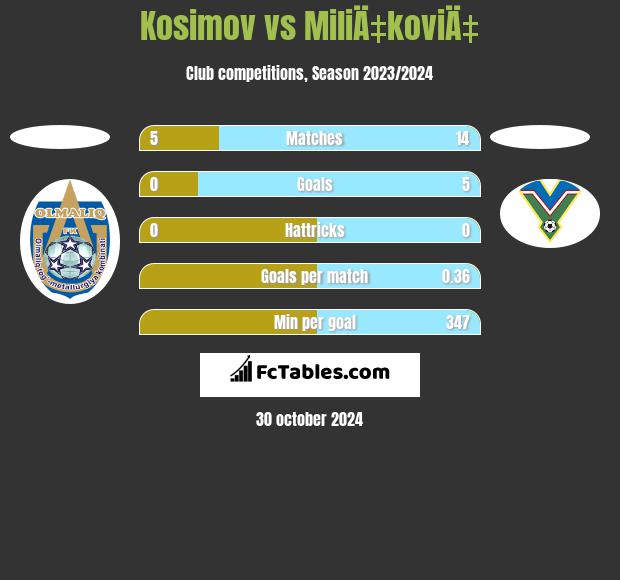 Kosimov vs MiliÄ‡koviÄ‡ h2h player stats