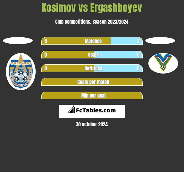 Kosimov vs Ergashboyev h2h player stats