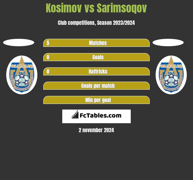 Kosimov vs Sarimsoqov h2h player stats