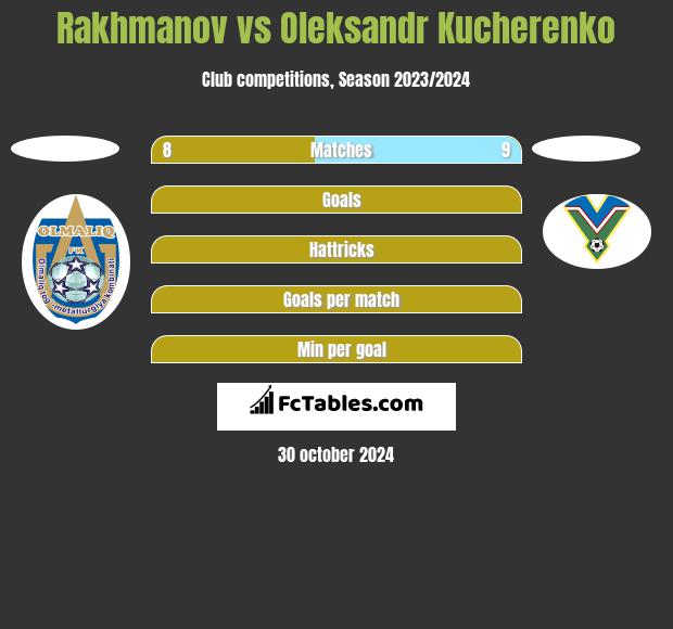 Rakhmanov vs Oleksandr Kucherenko h2h player stats