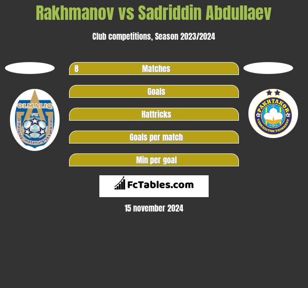 Rakhmanov vs Sadriddin Abdullaev h2h player stats