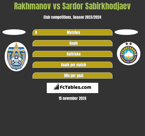 Rakhmanov vs Sardor Sabirkhodjaev h2h player stats