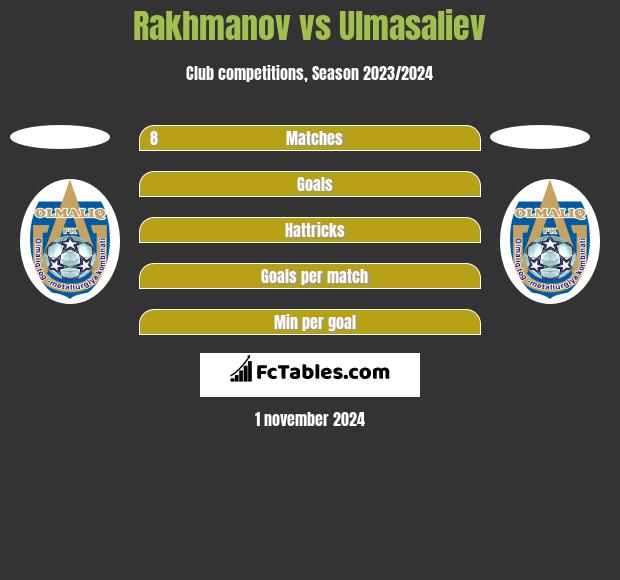 Rakhmanov vs Ulmasaliev h2h player stats