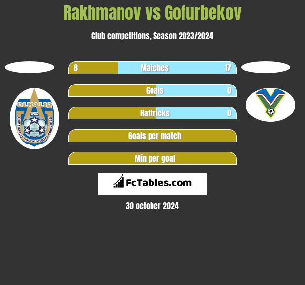 Rakhmanov vs Gofurbekov h2h player stats