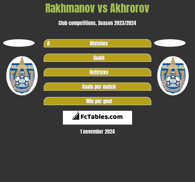 Rakhmanov vs Akhrorov h2h player stats