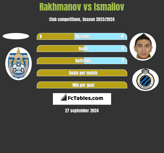 Rakhmanov vs Ismailov h2h player stats