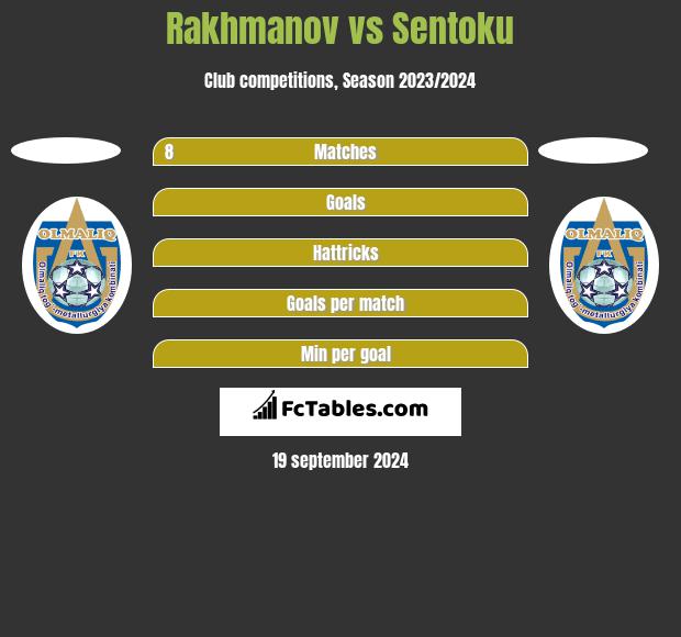 Rakhmanov vs Sentoku h2h player stats