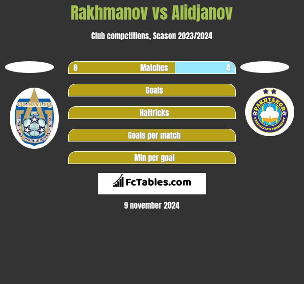 Rakhmanov vs Alidjanov h2h player stats