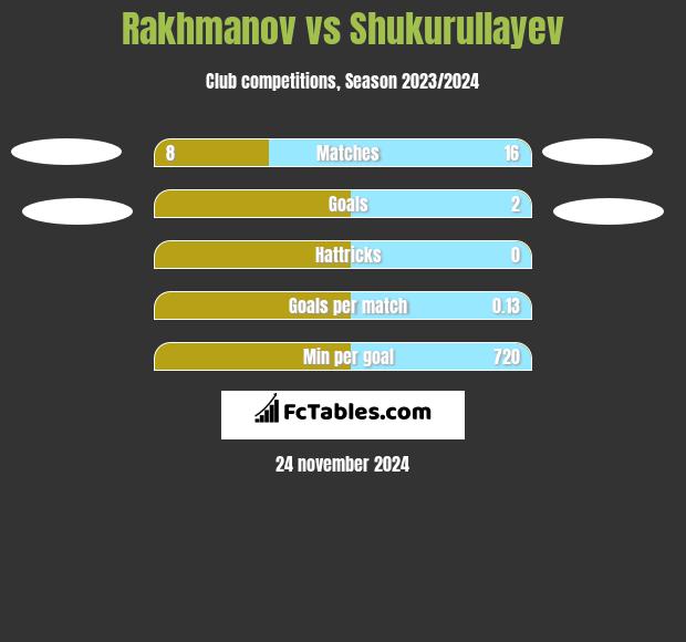 Rakhmanov vs Shukurullayev h2h player stats