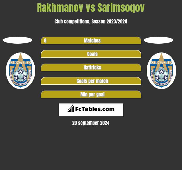 Rakhmanov vs Sarimsoqov h2h player stats