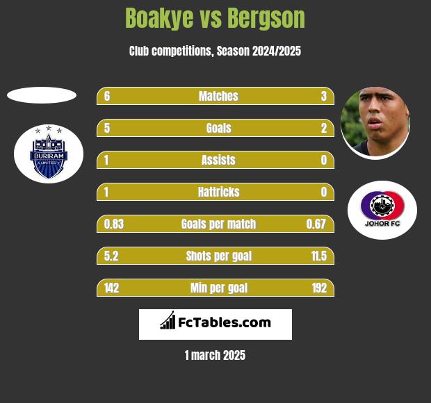 Boakye vs Bergson h2h player stats