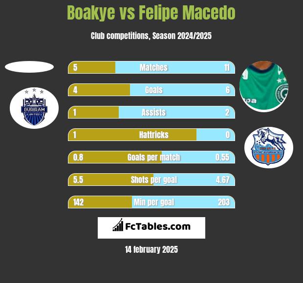 Boakye vs Felipe Macedo h2h player stats