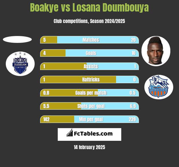 Boakye vs Losana Doumbouya h2h player stats