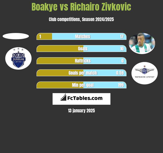 Boakye vs Richairo Zivković h2h player stats