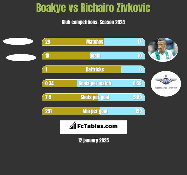 Boakye vs Richairo Zivkovic h2h player stats