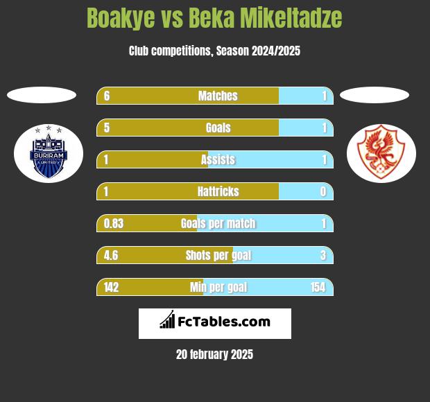 Boakye vs Beka Mikeltadze h2h player stats