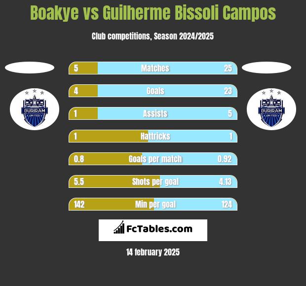 Boakye vs Guilherme Bissoli Campos h2h player stats