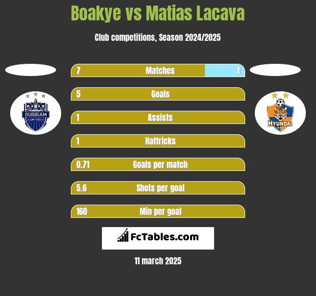 Boakye vs Matias Lacava h2h player stats