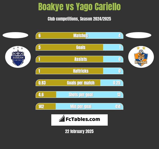 Boakye vs Yago Cariello h2h player stats