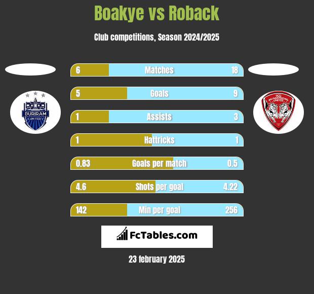 Boakye vs Roback h2h player stats