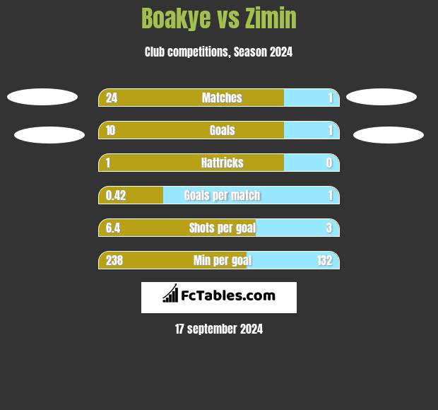 Boakye vs Zimin h2h player stats