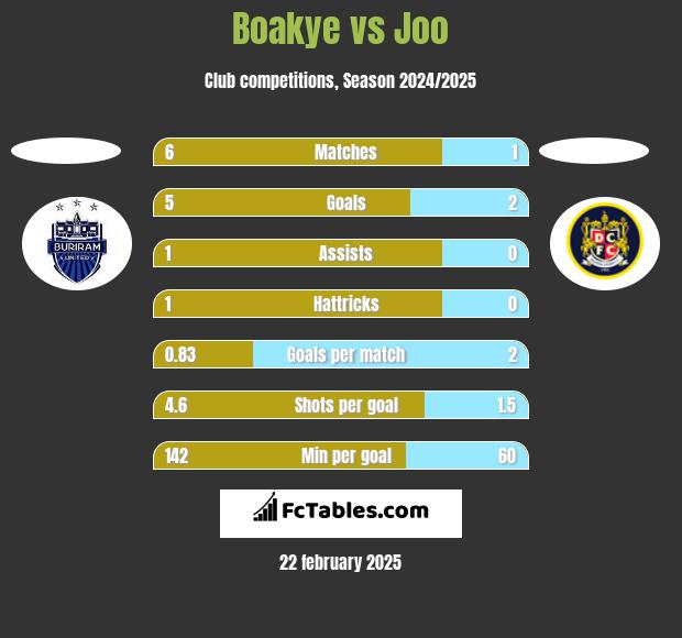 Boakye vs Joo h2h player stats