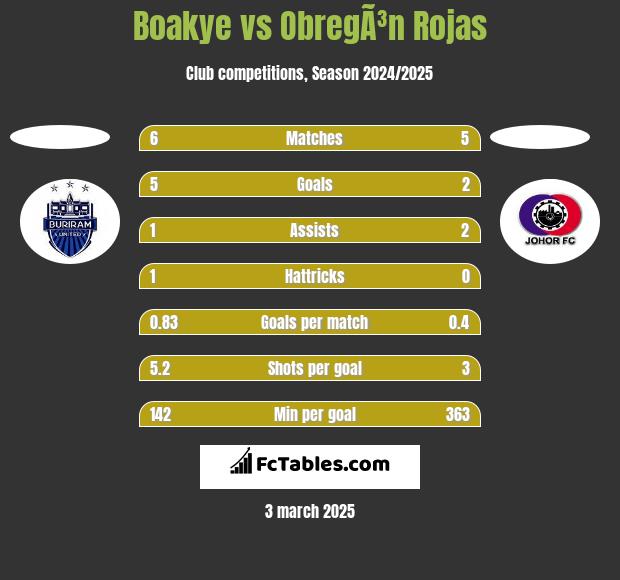 Boakye vs ObregÃ³n Rojas h2h player stats