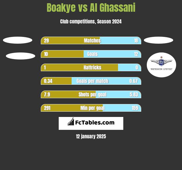 Boakye vs Al Ghassani h2h player stats