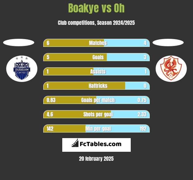 Boakye vs Oh h2h player stats