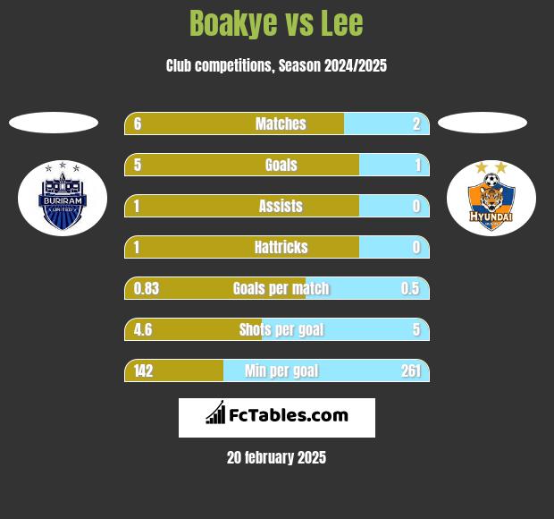 Boakye vs Lee h2h player stats