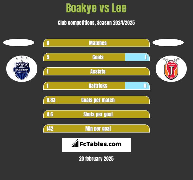 Boakye vs Lee h2h player stats