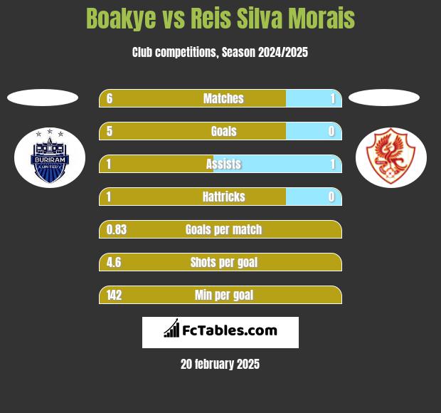 Boakye vs Reis Silva Morais h2h player stats