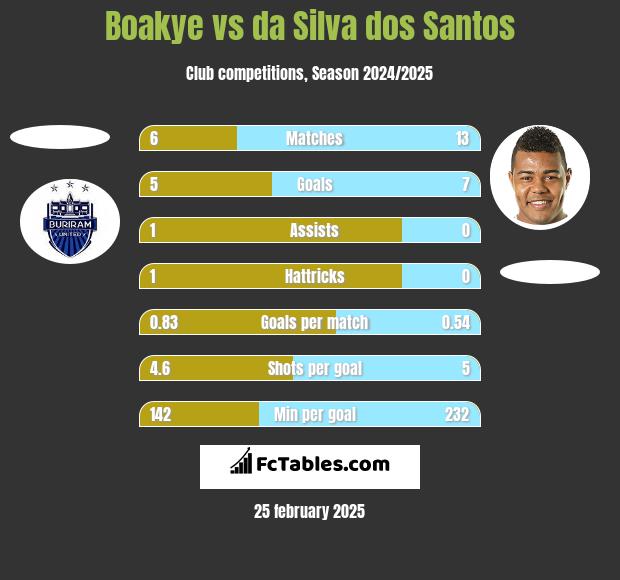 Boakye vs da Silva dos Santos h2h player stats